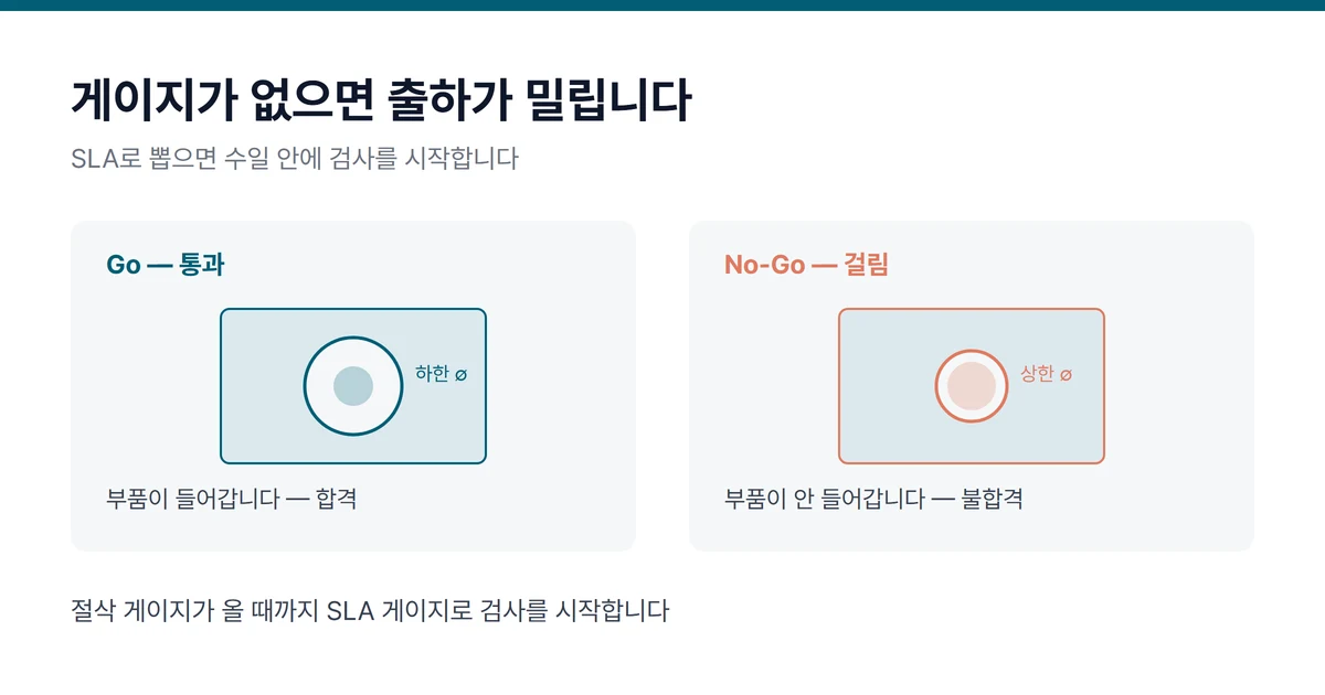 검사 게이지의 Go 쪽과 No-Go 쪽을 비교한 도해