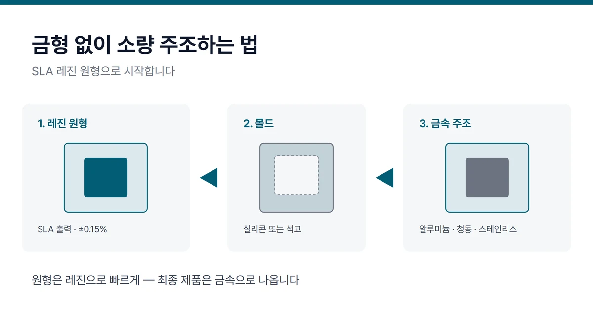 SLA 레진 원형에서 실리콘 몰드를 거쳐 주조품이 나오는 과정을 보여주는 도해