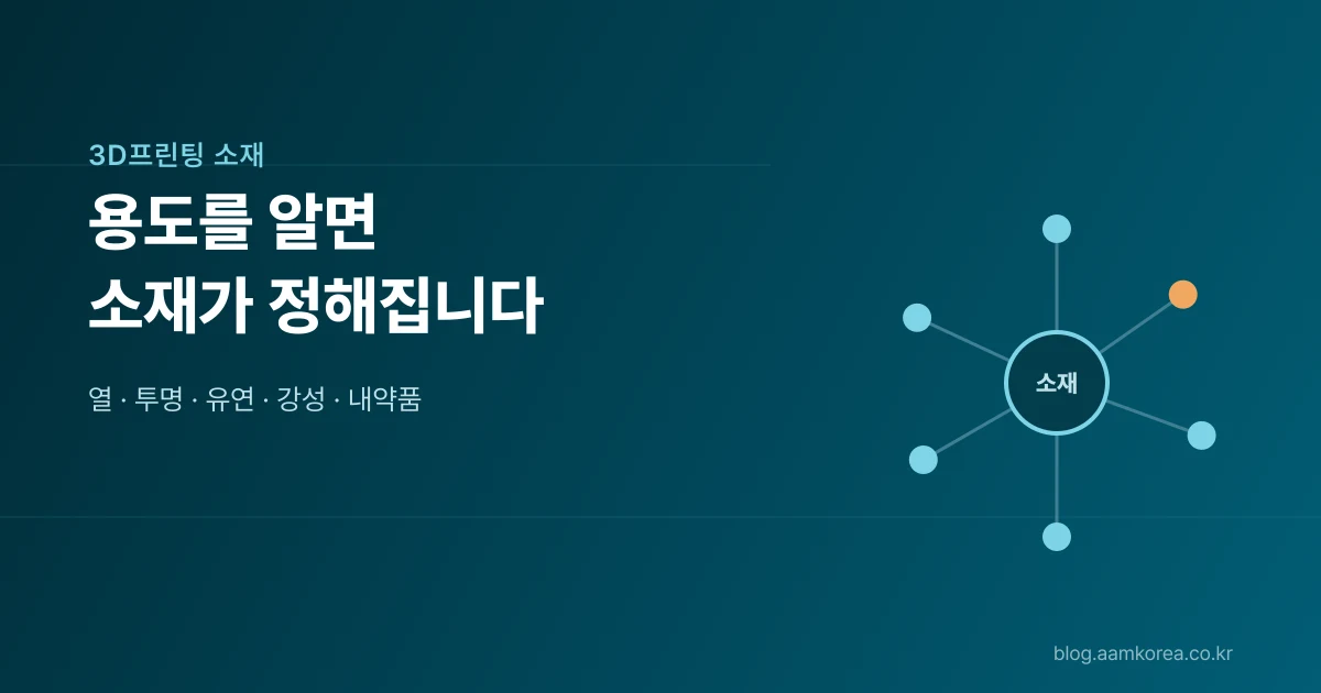 요구 조건에 따라 3D프린팅 소재가 정해지는 지도를 나타낸 이미지