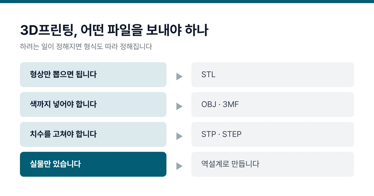 하려는 일에 따라 보낼 파일 형식이 달라지는 것을 정리한 도해