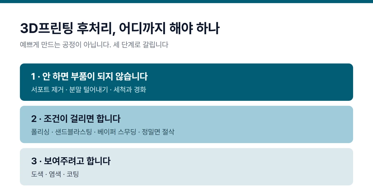 후처리를 반드시 하는 것, 조건부, 보여주려고 하는 것 세 단계로 나눈 도해